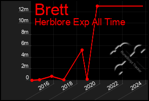 Total Graph of Brett