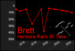 Total Graph of Brett