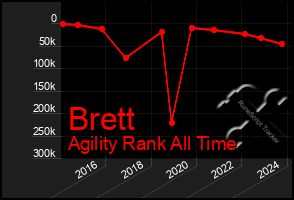 Total Graph of Brett