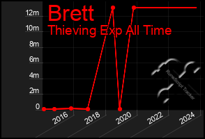 Total Graph of Brett