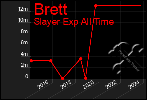 Total Graph of Brett