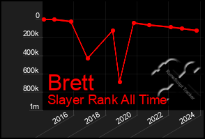 Total Graph of Brett