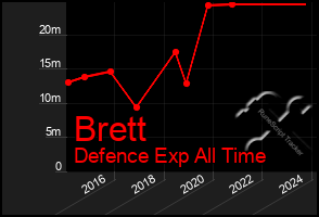 Total Graph of Brett