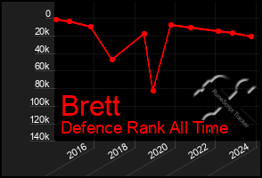 Total Graph of Brett