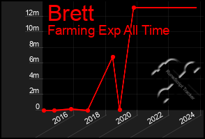 Total Graph of Brett