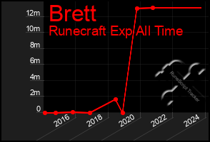 Total Graph of Brett