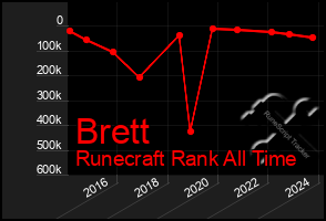 Total Graph of Brett