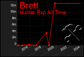 Total Graph of Brett