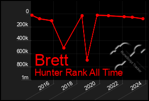 Total Graph of Brett