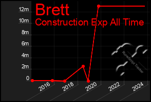 Total Graph of Brett