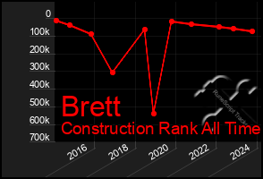 Total Graph of Brett