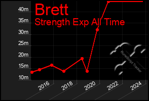 Total Graph of Brett