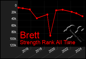 Total Graph of Brett