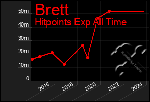 Total Graph of Brett