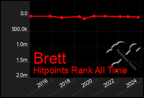 Total Graph of Brett