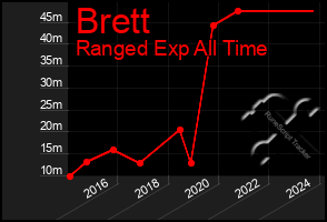 Total Graph of Brett