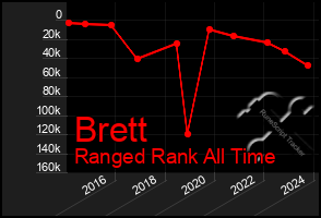 Total Graph of Brett