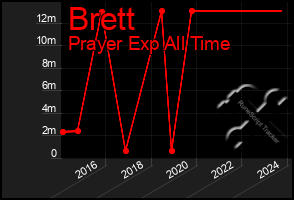 Total Graph of Brett