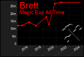 Total Graph of Brett