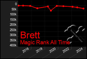 Total Graph of Brett