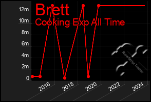 Total Graph of Brett