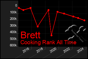 Total Graph of Brett