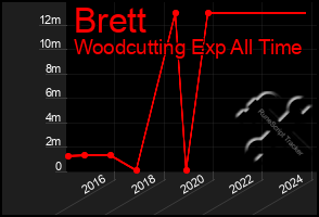 Total Graph of Brett