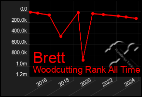 Total Graph of Brett