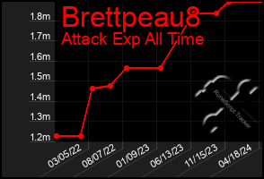 Total Graph of Brettpeau8