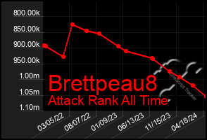 Total Graph of Brettpeau8