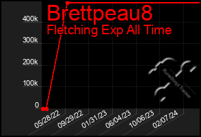 Total Graph of Brettpeau8