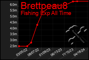 Total Graph of Brettpeau8