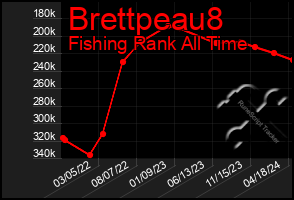 Total Graph of Brettpeau8