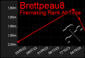 Total Graph of Brettpeau8