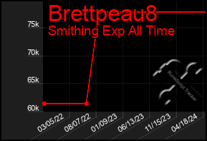 Total Graph of Brettpeau8