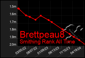 Total Graph of Brettpeau8