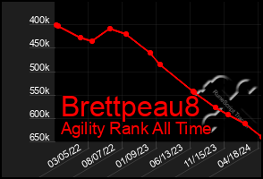 Total Graph of Brettpeau8