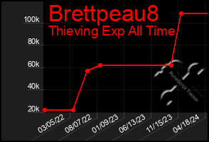 Total Graph of Brettpeau8