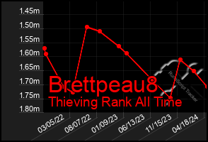 Total Graph of Brettpeau8