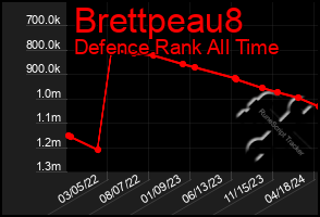 Total Graph of Brettpeau8