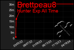 Total Graph of Brettpeau8