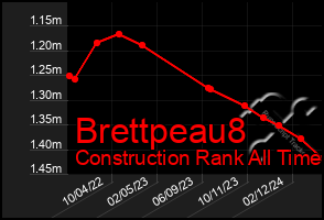 Total Graph of Brettpeau8