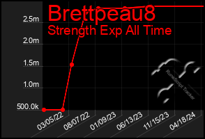 Total Graph of Brettpeau8