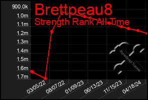 Total Graph of Brettpeau8