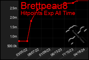 Total Graph of Brettpeau8