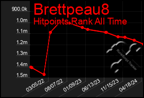 Total Graph of Brettpeau8