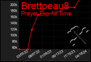 Total Graph of Brettpeau8