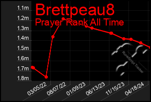 Total Graph of Brettpeau8