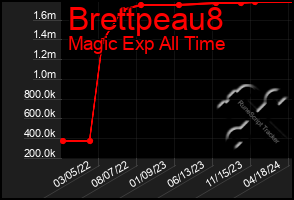 Total Graph of Brettpeau8