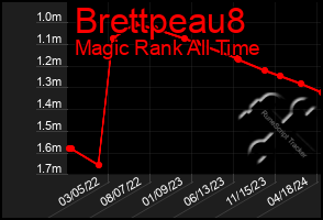 Total Graph of Brettpeau8